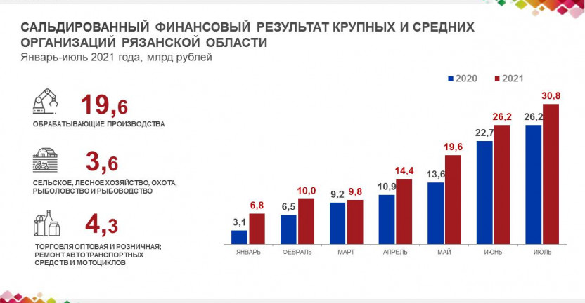 Финансовые показатели крупных и средних организаций Рязанской области за январь-июль   2021 года.